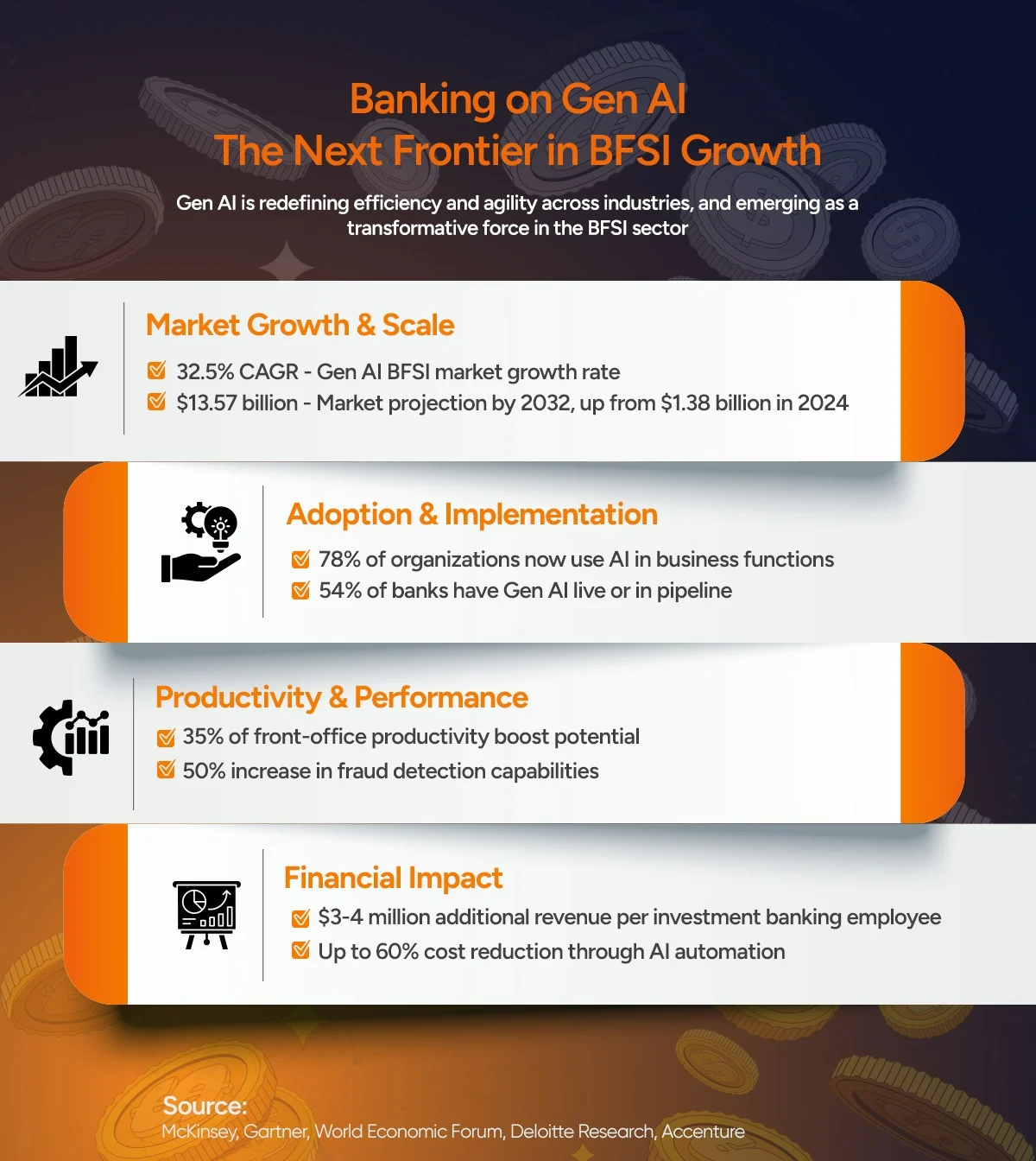 Infographic showing key metrics and trends driving Generative AI adoption in BFSI, including revenue growth, operational efficiency, and AI scalability.